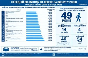 Средний возраст выхода на пенсию некоторых категорий граждан